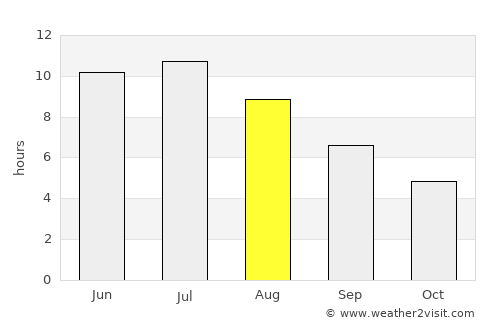 Rogers City average rain in August