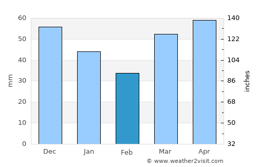 Rogers City average rain in February