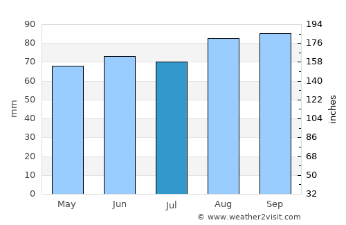 Rogers City average rain in July