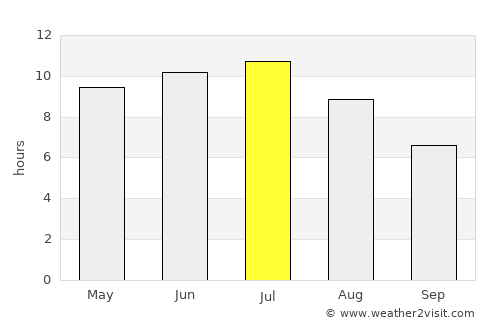Rogers City average rain in July