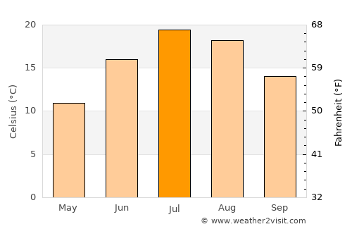 Rogers City average temperature in July
