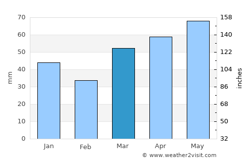 Rogers City average rain in March