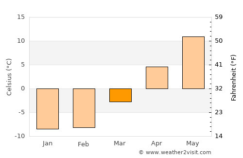 Rogers City average temperature in March