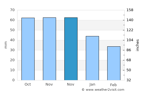 Rogers City average rain in November