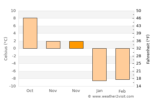 Rogers City average temperature in November