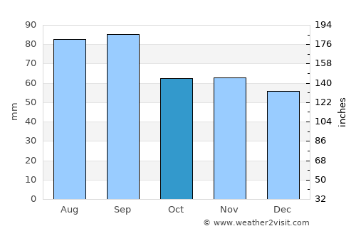 Rogers City average rain in October