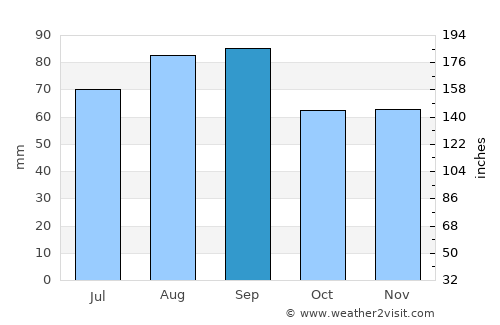 Rogers City average rain in September