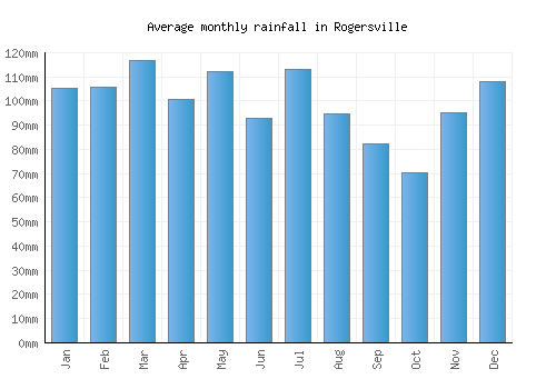 Rogersville monthly rainfall chart (mm)