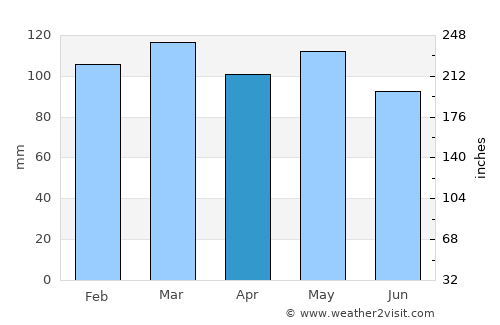 Rogersville average rain in April
