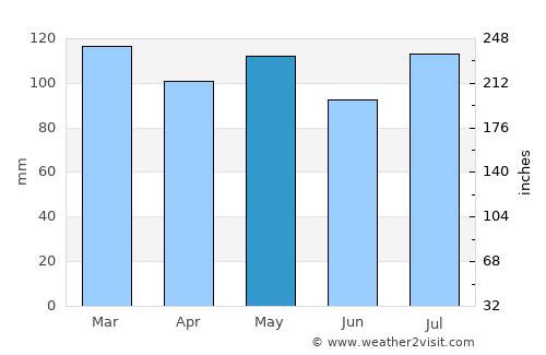Rogersville average rain in May