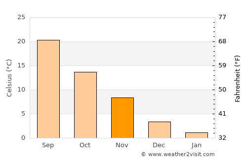 Rogersville average temperature in November