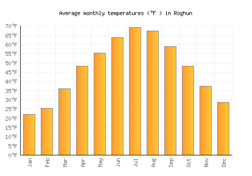 Roghun average temperature chart (Fahrenheit)