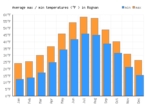 Rognan average minimum / maximum temperatures (Fahrenheit)