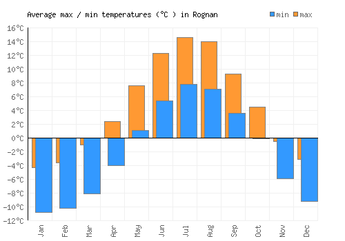 Rognan average minimum / maximum temperatures (Celsius)