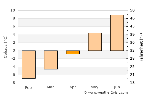 Rognan average temperature in April