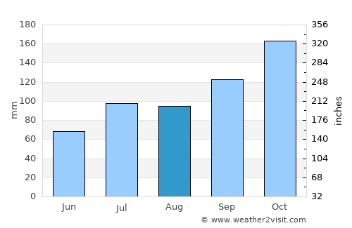 Rognan average rain in August