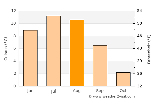 Rognan average temperature in August