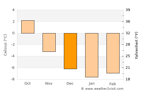 Rognan average temperature in December