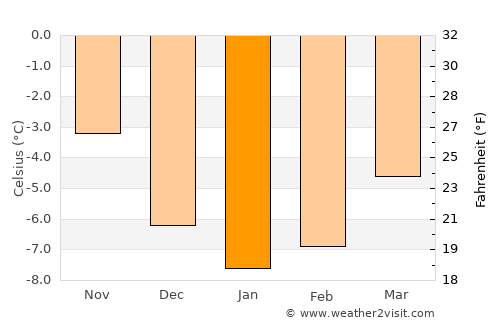 Rognan average temperature in January
