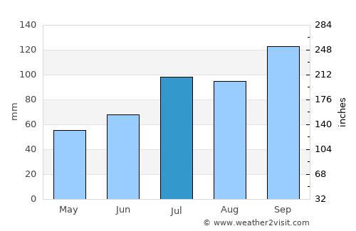 Rognan average rain in July