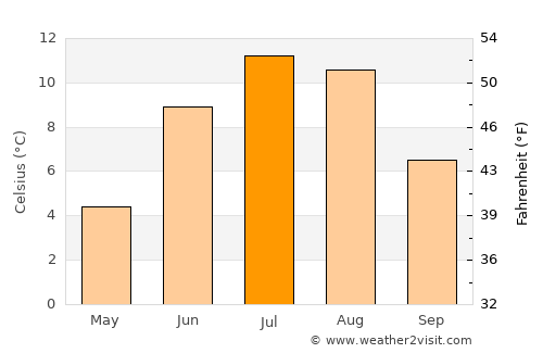 Rognan average temperature in July