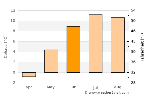 Rognan average temperature in June