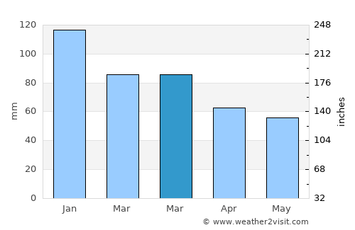 Rognan average rain in March