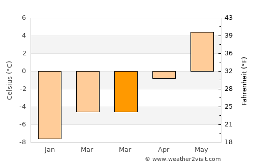 Rognan average temperature in March