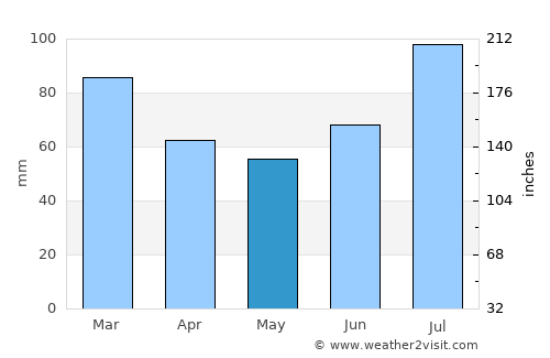 Rognan average rain in May