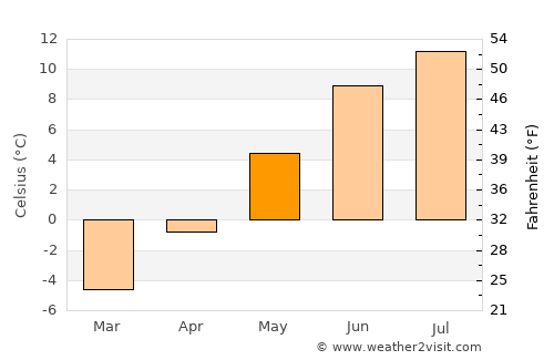 Rognan average temperature in May