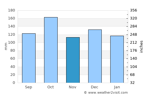 Rognan average rain in November