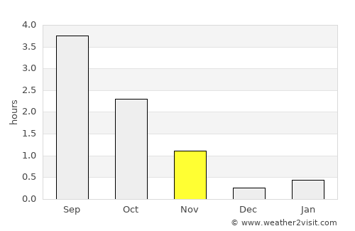 Rognan average rain in November