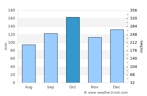 Rognan average rain in October