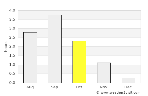 Rognan average rain in October