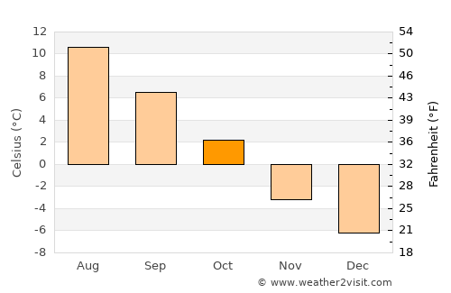 Rognan average temperature in October