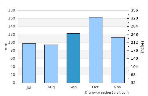 Rognan average rain in September