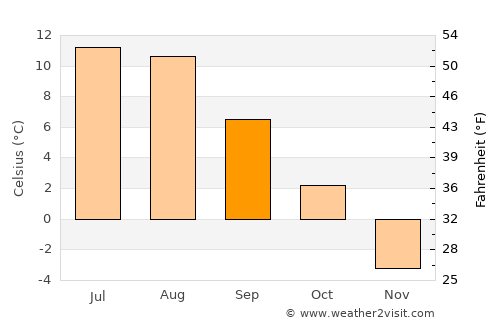 Rognan average temperature in September