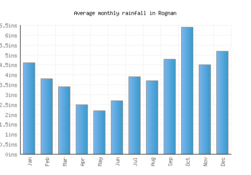 Rognan monthly rainfall chart (inches)