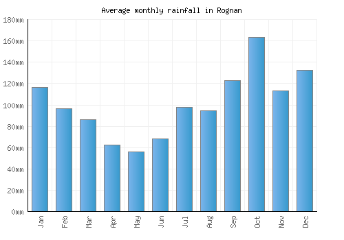 Rognan monthly rainfall chart (mm)