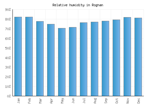 Rognan relative humidity averages