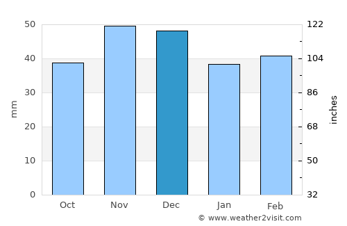 Rogova average rain in December