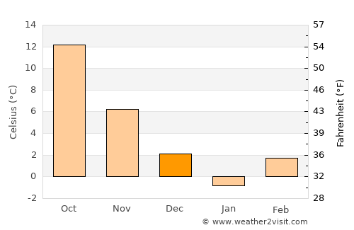Rogova average temperature in December
