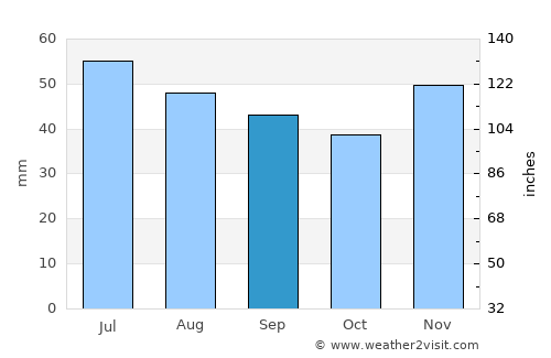 Rogova average rain in September