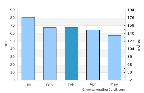 Rogoznica average rain in February