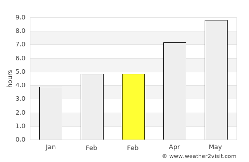 Rogoznica average rain in February