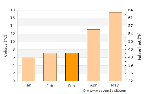 Rogoznica average temperature in February