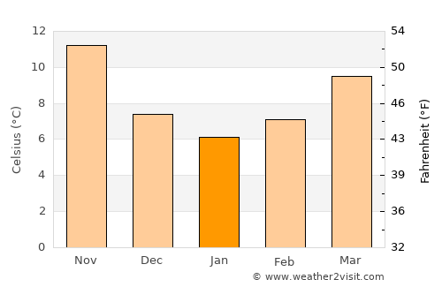 Rogoznica average temperature in January