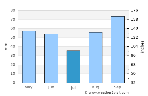 Rogoznica average rain in July