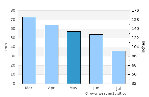 Rogoznica average rain in May