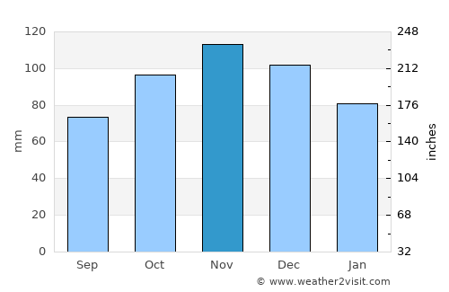 Rogoznica average rain in November
